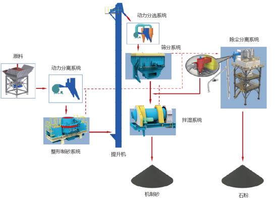 山美股份制砂樓綠色、環(huán)保，獲客戶認可
