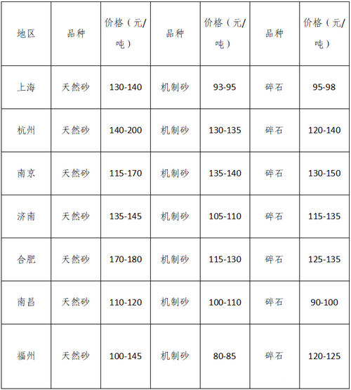 湖南、湖北一砂難求，重慶砂石廠(chǎng)關(guān)?！L(zhǎng)江砂石價(jià)格大漲！