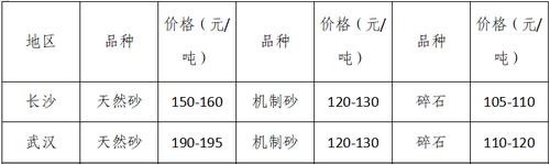湖南、湖北一砂難求，重慶砂石廠(chǎng)關(guān)?！L(zhǎng)江砂石價(jià)格大漲！