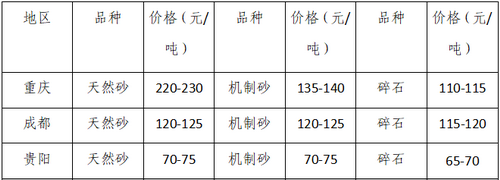 湖南、湖北一砂難求，重慶砂石廠(chǎng)關(guān)?！L(zhǎng)江砂石價(jià)格大漲！