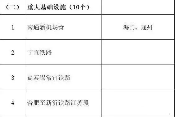 總投資超10萬(wàn)億！冀蘇豫等6省市2020重大項(xiàng)目一覽
