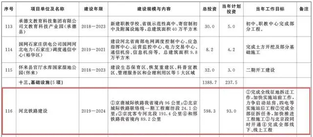 總投資超10萬(wàn)億！冀蘇豫等6省市2020重大項(xiàng)目一覽