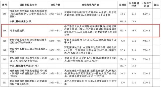 總投資超10萬(wàn)億！冀蘇豫等6省市2020重大項(xiàng)目一覽