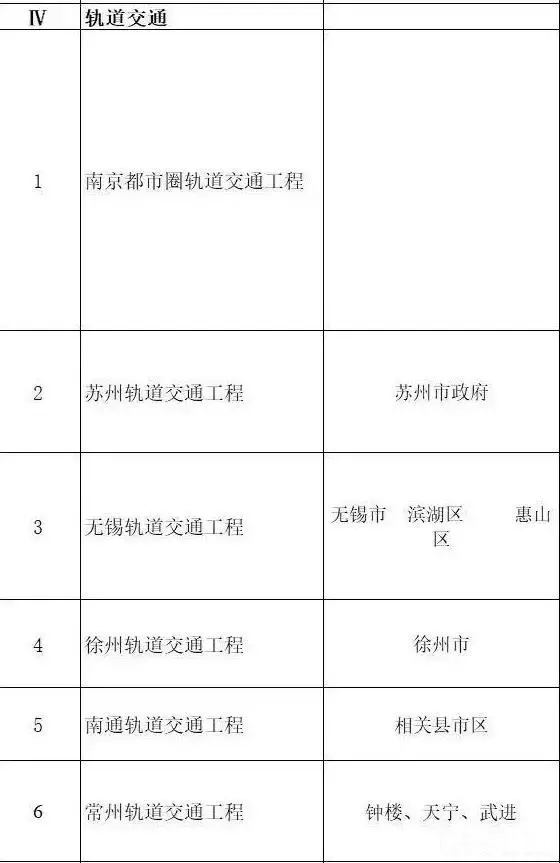 總投資超10萬(wàn)億！冀蘇豫等6省市2020重大項(xiàng)目一覽
