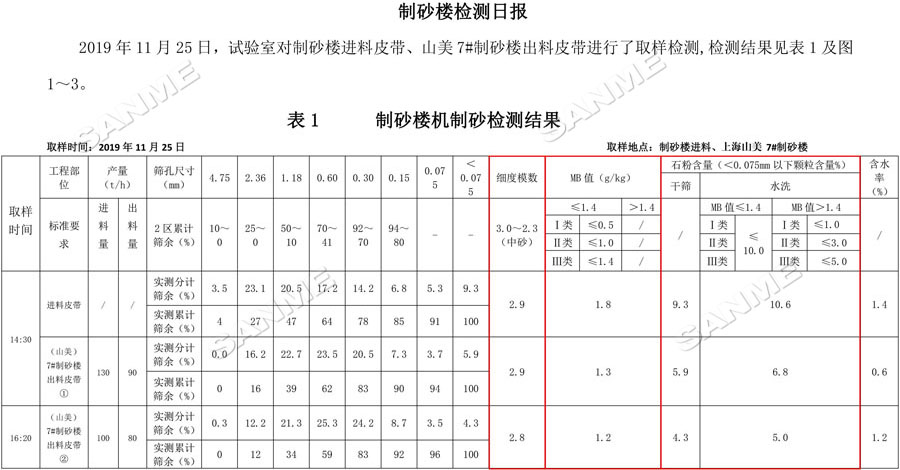 【項目】制砂原料含泥量高？山美股份有辦法！帶您走進池州長九（神山）制砂樓項目，看山美股份如何解決這個問題