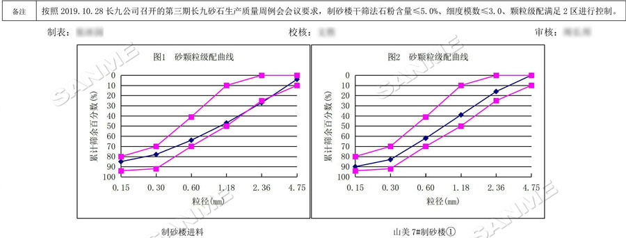 【項目】制砂原料含泥量高？山美股份有辦法！帶您走進池州長九（神山）制砂樓項目，看山美股份如何解決這個問題