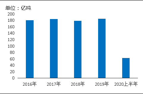 環(huán)?！案邏骸比珖笆V山總量、河砂開采量不降反升，釋放砂石產(chǎn)能補(bǔ)充國內(nèi)砂石市場供應(yīng)！