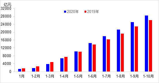交通投資保持高位增長(zhǎng)！1-10月全國(guó)完成交通固定資產(chǎn)投資2.8萬億元！