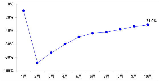 交通投資保持高位增長(zhǎng)！1-10月全國(guó)完成交通固定資產(chǎn)投資2.8萬億元！