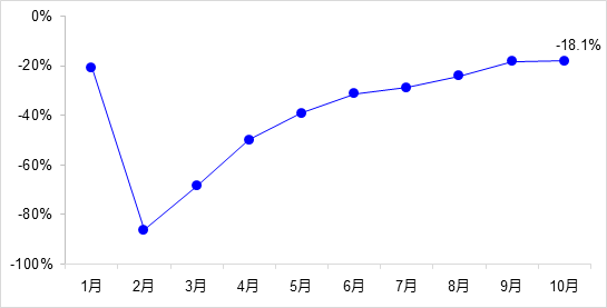 交通投資保持高位增長(zhǎng)！1-10月全國(guó)完成交通固定資產(chǎn)投資2.8萬億元！