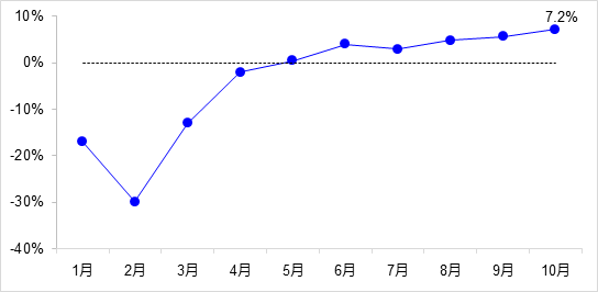 交通投資保持高位增長(zhǎng)！1-10月全國(guó)完成交通固定資產(chǎn)投資2.8萬億元！