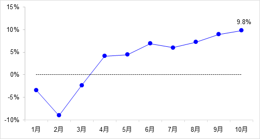 交通投資保持高位增長(zhǎng)！1-10月全國(guó)完成交通固定資產(chǎn)投資2.8萬億元！