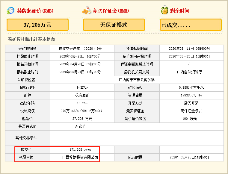 瘋狂！廣西南寧交投7.61億元拍得一宗花崗巖采礦權，竟需35.7年才能收回成本？